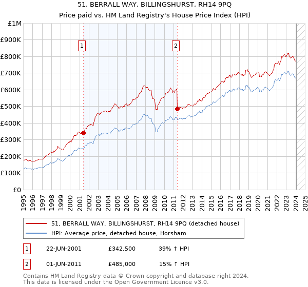 51, BERRALL WAY, BILLINGSHURST, RH14 9PQ: Price paid vs HM Land Registry's House Price Index