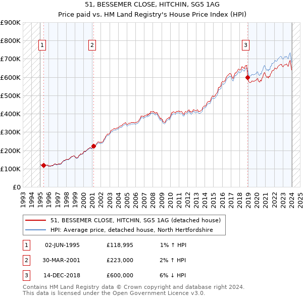 51, BESSEMER CLOSE, HITCHIN, SG5 1AG: Price paid vs HM Land Registry's House Price Index