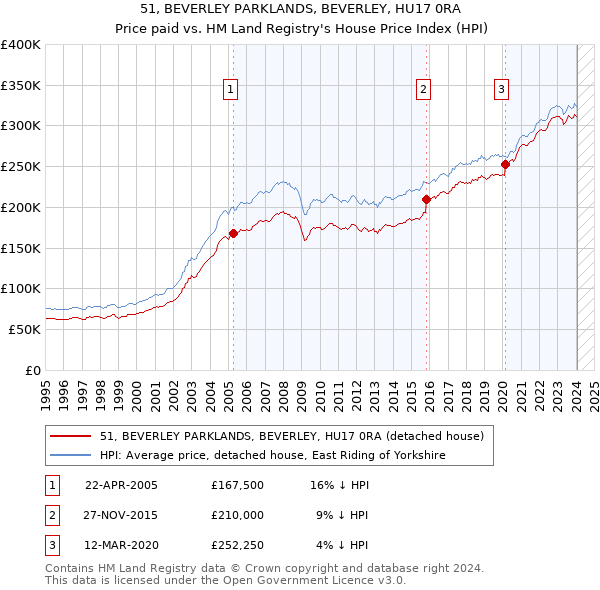 51, BEVERLEY PARKLANDS, BEVERLEY, HU17 0RA: Price paid vs HM Land Registry's House Price Index