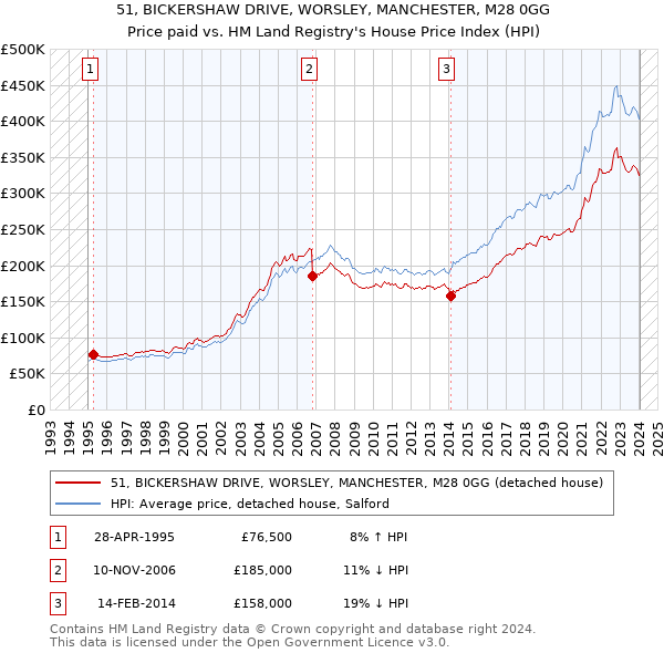 51, BICKERSHAW DRIVE, WORSLEY, MANCHESTER, M28 0GG: Price paid vs HM Land Registry's House Price Index