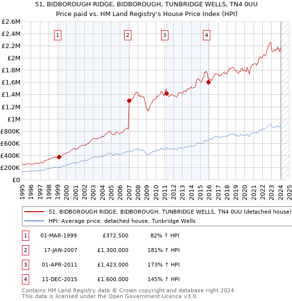 51, BIDBOROUGH RIDGE, BIDBOROUGH, TUNBRIDGE WELLS, TN4 0UU: Price paid vs HM Land Registry's House Price Index