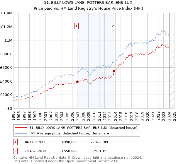 51, BILLY LOWS LANE, POTTERS BAR, EN6 1UX: Price paid vs HM Land Registry's House Price Index