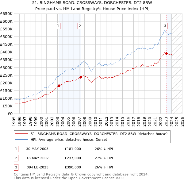 51, BINGHAMS ROAD, CROSSWAYS, DORCHESTER, DT2 8BW: Price paid vs HM Land Registry's House Price Index