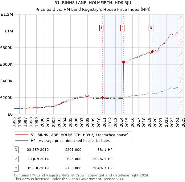 51, BINNS LANE, HOLMFIRTH, HD9 3JU: Price paid vs HM Land Registry's House Price Index