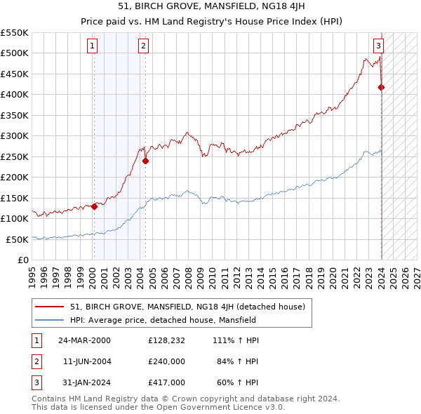 51, BIRCH GROVE, MANSFIELD, NG18 4JH: Price paid vs HM Land Registry's House Price Index