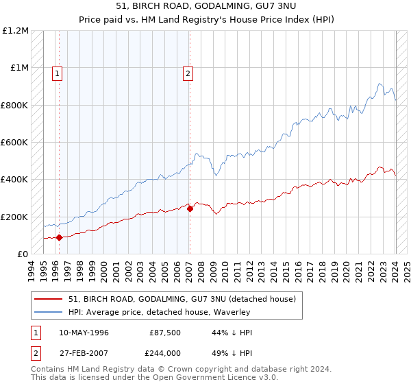 51, BIRCH ROAD, GODALMING, GU7 3NU: Price paid vs HM Land Registry's House Price Index