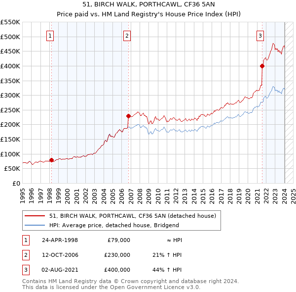 51, BIRCH WALK, PORTHCAWL, CF36 5AN: Price paid vs HM Land Registry's House Price Index
