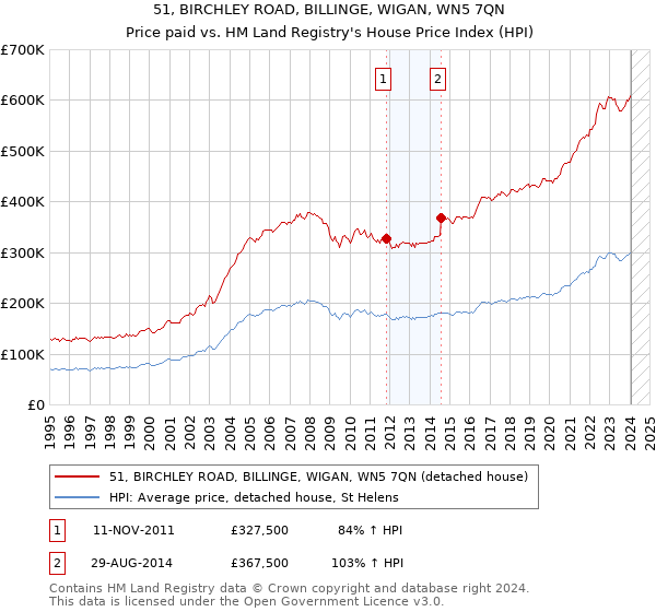 51, BIRCHLEY ROAD, BILLINGE, WIGAN, WN5 7QN: Price paid vs HM Land Registry's House Price Index