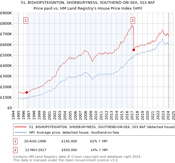 51, BISHOPSTEIGNTON, SHOEBURYNESS, SOUTHEND-ON-SEA, SS3 8AF: Price paid vs HM Land Registry's House Price Index