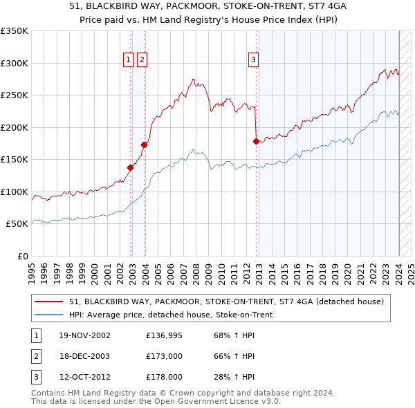 51, BLACKBIRD WAY, PACKMOOR, STOKE-ON-TRENT, ST7 4GA: Price paid vs HM Land Registry's House Price Index