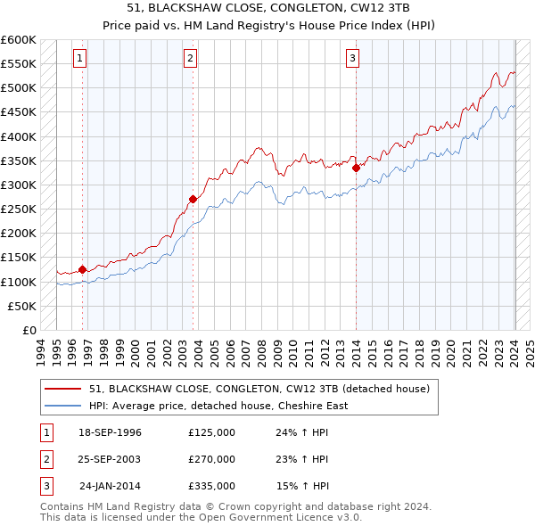 51, BLACKSHAW CLOSE, CONGLETON, CW12 3TB: Price paid vs HM Land Registry's House Price Index