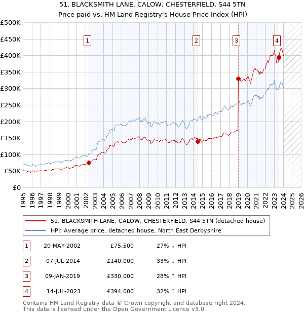 51, BLACKSMITH LANE, CALOW, CHESTERFIELD, S44 5TN: Price paid vs HM Land Registry's House Price Index