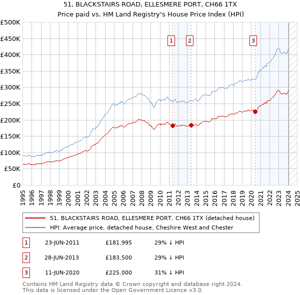 51, BLACKSTAIRS ROAD, ELLESMERE PORT, CH66 1TX: Price paid vs HM Land Registry's House Price Index
