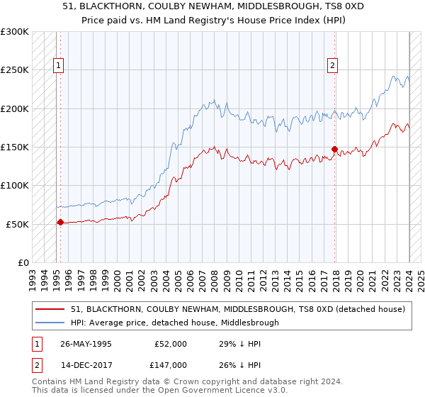 51, BLACKTHORN, COULBY NEWHAM, MIDDLESBROUGH, TS8 0XD: Price paid vs HM Land Registry's House Price Index