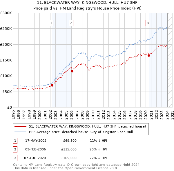 51, BLACKWATER WAY, KINGSWOOD, HULL, HU7 3HF: Price paid vs HM Land Registry's House Price Index