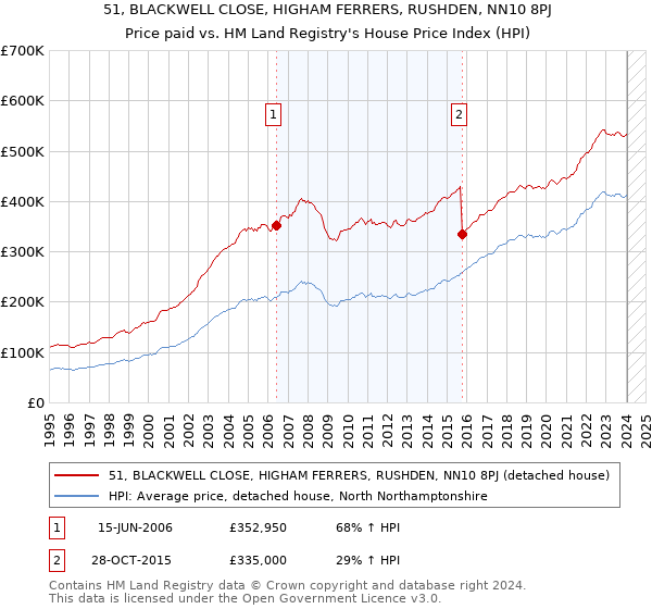 51, BLACKWELL CLOSE, HIGHAM FERRERS, RUSHDEN, NN10 8PJ: Price paid vs HM Land Registry's House Price Index