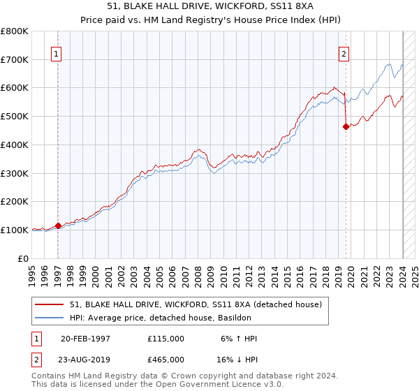 51, BLAKE HALL DRIVE, WICKFORD, SS11 8XA: Price paid vs HM Land Registry's House Price Index