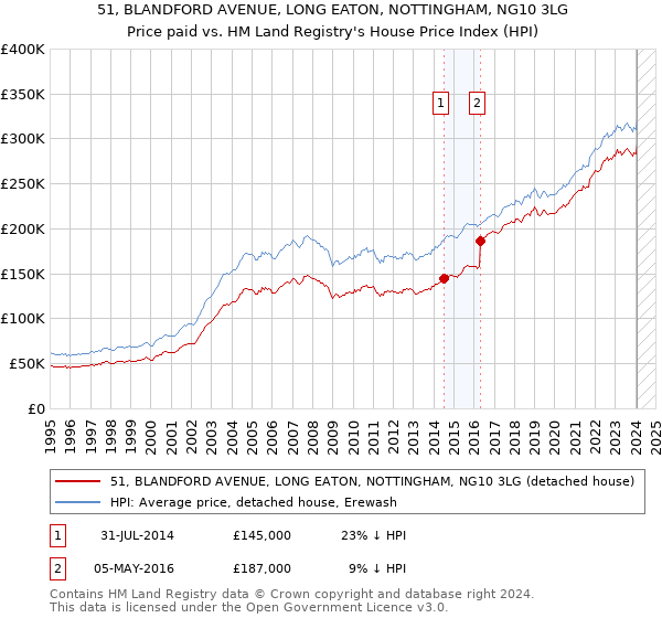 51, BLANDFORD AVENUE, LONG EATON, NOTTINGHAM, NG10 3LG: Price paid vs HM Land Registry's House Price Index
