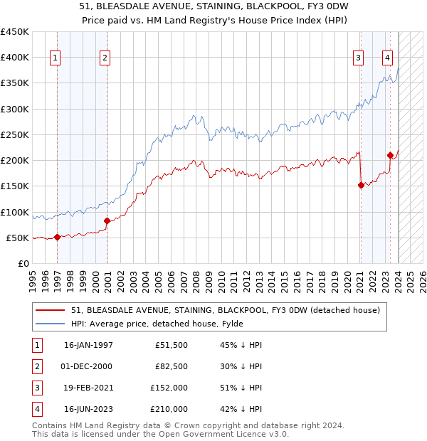 51, BLEASDALE AVENUE, STAINING, BLACKPOOL, FY3 0DW: Price paid vs HM Land Registry's House Price Index