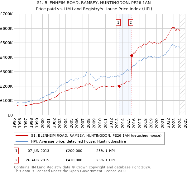 51, BLENHEIM ROAD, RAMSEY, HUNTINGDON, PE26 1AN: Price paid vs HM Land Registry's House Price Index