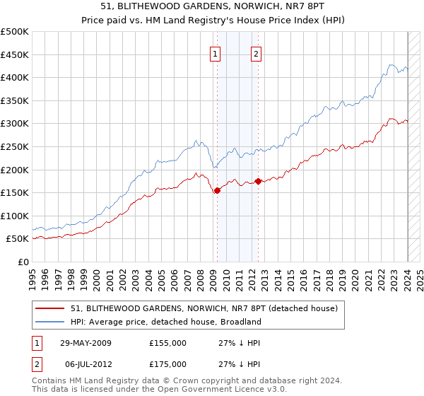 51, BLITHEWOOD GARDENS, NORWICH, NR7 8PT: Price paid vs HM Land Registry's House Price Index