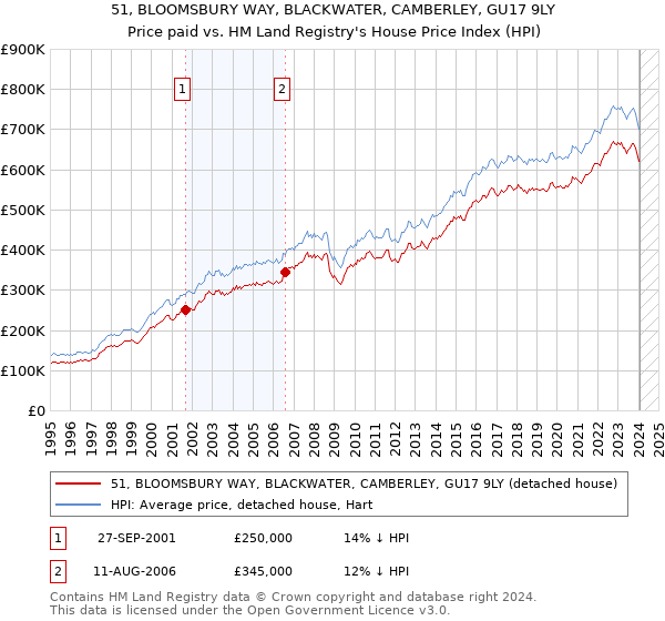 51, BLOOMSBURY WAY, BLACKWATER, CAMBERLEY, GU17 9LY: Price paid vs HM Land Registry's House Price Index