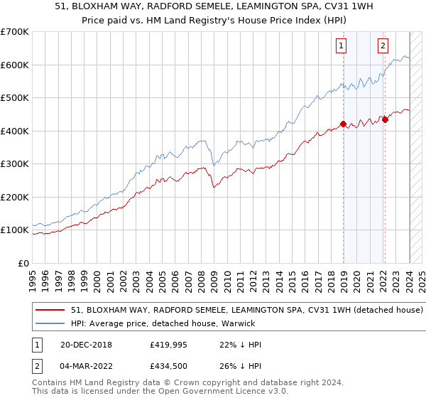 51, BLOXHAM WAY, RADFORD SEMELE, LEAMINGTON SPA, CV31 1WH: Price paid vs HM Land Registry's House Price Index