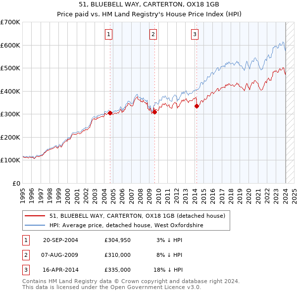 51, BLUEBELL WAY, CARTERTON, OX18 1GB: Price paid vs HM Land Registry's House Price Index