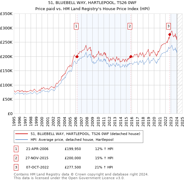 51, BLUEBELL WAY, HARTLEPOOL, TS26 0WF: Price paid vs HM Land Registry's House Price Index