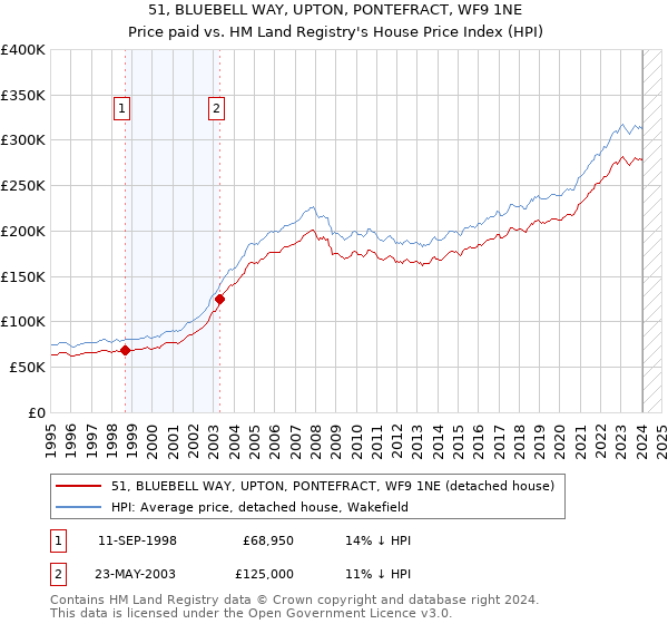 51, BLUEBELL WAY, UPTON, PONTEFRACT, WF9 1NE: Price paid vs HM Land Registry's House Price Index