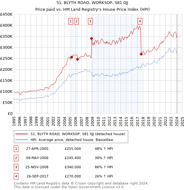 51, BLYTH ROAD, WORKSOP, S81 0JJ: Price paid vs HM Land Registry's House Price Index