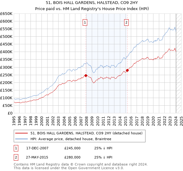 51, BOIS HALL GARDENS, HALSTEAD, CO9 2HY: Price paid vs HM Land Registry's House Price Index