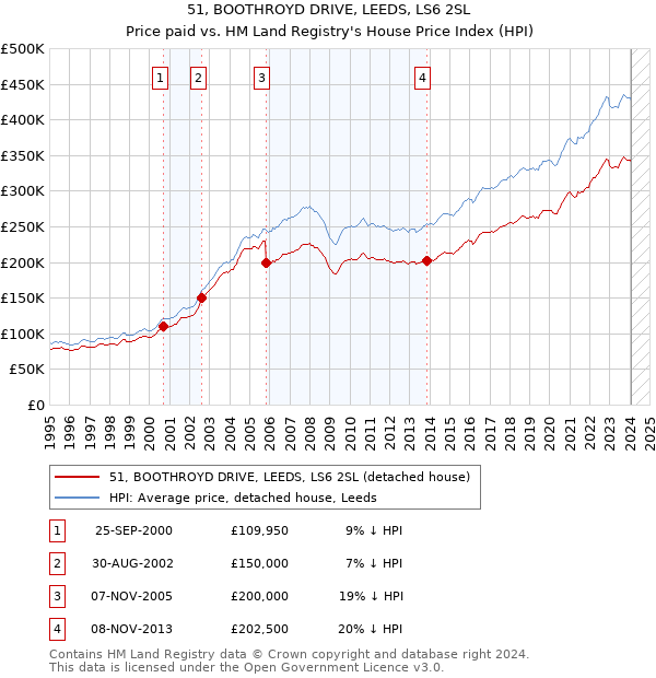 51, BOOTHROYD DRIVE, LEEDS, LS6 2SL: Price paid vs HM Land Registry's House Price Index