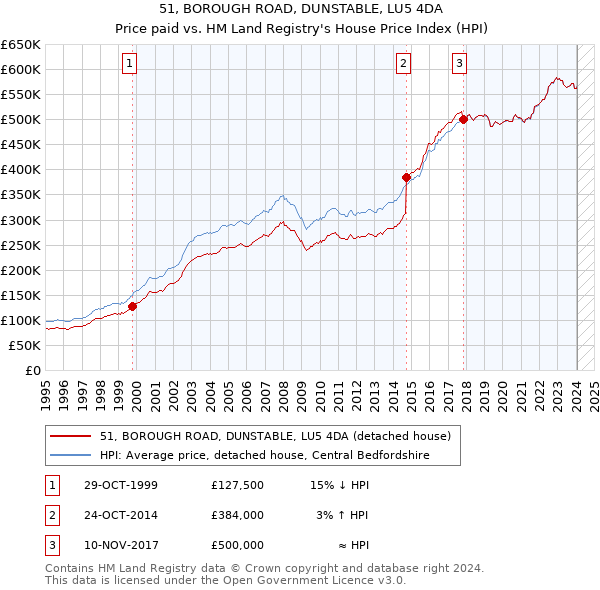 51, BOROUGH ROAD, DUNSTABLE, LU5 4DA: Price paid vs HM Land Registry's House Price Index