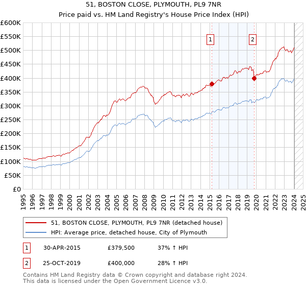 51, BOSTON CLOSE, PLYMOUTH, PL9 7NR: Price paid vs HM Land Registry's House Price Index