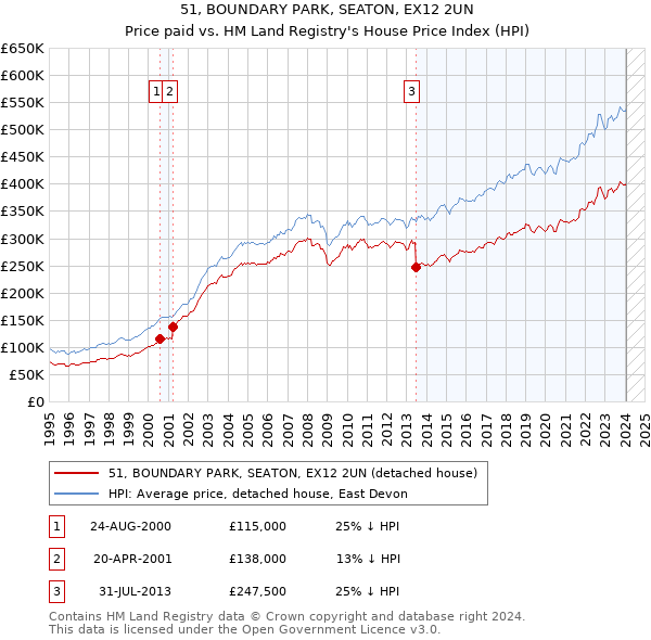 51, BOUNDARY PARK, SEATON, EX12 2UN: Price paid vs HM Land Registry's House Price Index