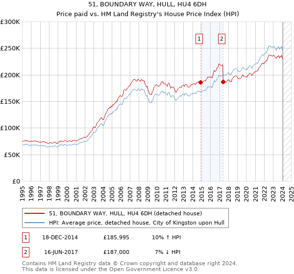 51, BOUNDARY WAY, HULL, HU4 6DH: Price paid vs HM Land Registry's House Price Index