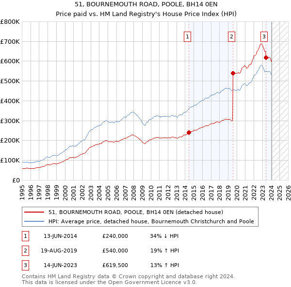 51, BOURNEMOUTH ROAD, POOLE, BH14 0EN: Price paid vs HM Land Registry's House Price Index