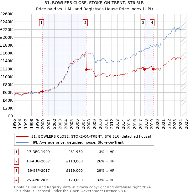 51, BOWLERS CLOSE, STOKE-ON-TRENT, ST6 3LR: Price paid vs HM Land Registry's House Price Index