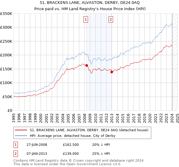 51, BRACKENS LANE, ALVASTON, DERBY, DE24 0AQ: Price paid vs HM Land Registry's House Price Index