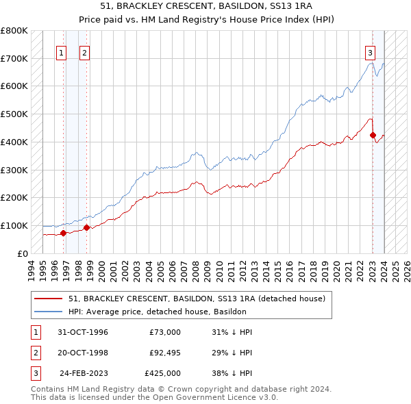 51, BRACKLEY CRESCENT, BASILDON, SS13 1RA: Price paid vs HM Land Registry's House Price Index