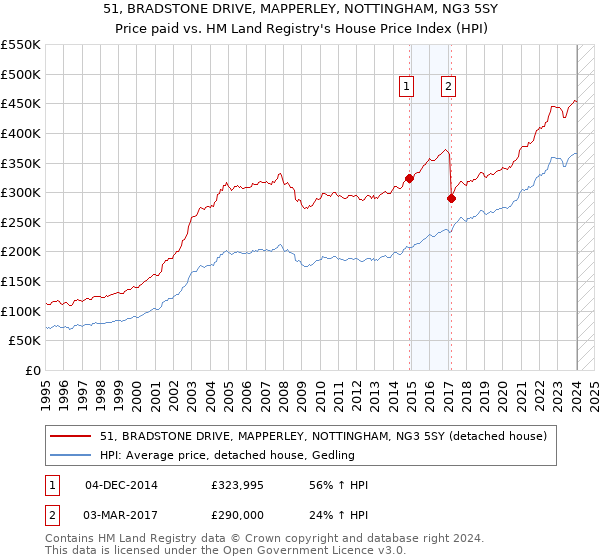 51, BRADSTONE DRIVE, MAPPERLEY, NOTTINGHAM, NG3 5SY: Price paid vs HM Land Registry's House Price Index