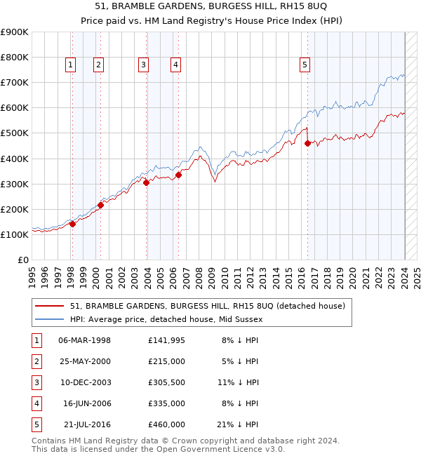 51, BRAMBLE GARDENS, BURGESS HILL, RH15 8UQ: Price paid vs HM Land Registry's House Price Index