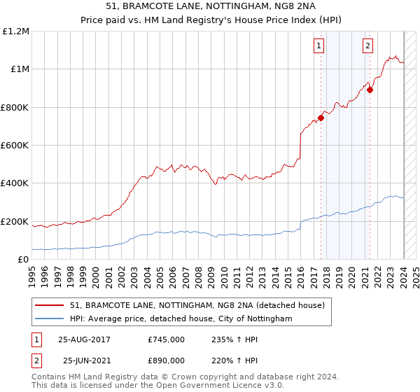 51, BRAMCOTE LANE, NOTTINGHAM, NG8 2NA: Price paid vs HM Land Registry's House Price Index