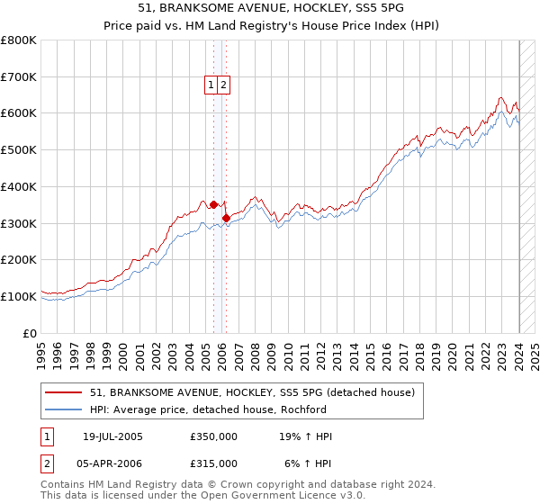 51, BRANKSOME AVENUE, HOCKLEY, SS5 5PG: Price paid vs HM Land Registry's House Price Index