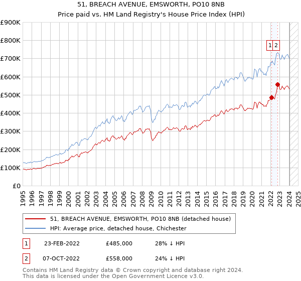 51, BREACH AVENUE, EMSWORTH, PO10 8NB: Price paid vs HM Land Registry's House Price Index