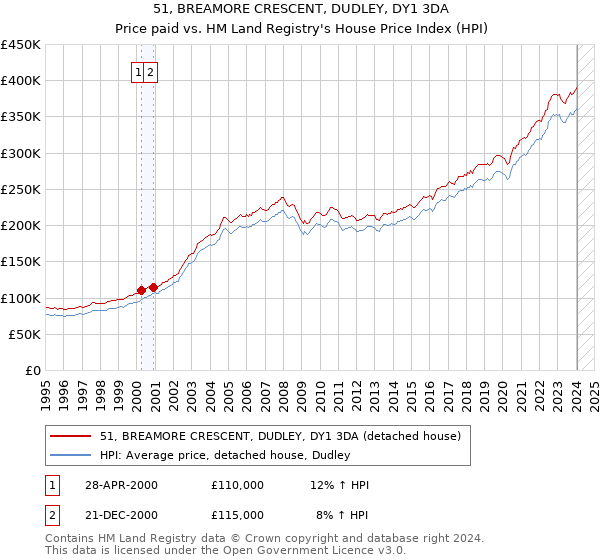 51, BREAMORE CRESCENT, DUDLEY, DY1 3DA: Price paid vs HM Land Registry's House Price Index