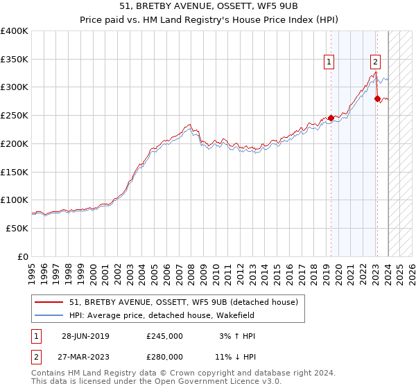 51, BRETBY AVENUE, OSSETT, WF5 9UB: Price paid vs HM Land Registry's House Price Index