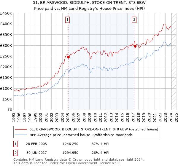 51, BRIARSWOOD, BIDDULPH, STOKE-ON-TRENT, ST8 6BW: Price paid vs HM Land Registry's House Price Index