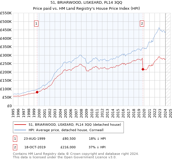 51, BRIARWOOD, LISKEARD, PL14 3QQ: Price paid vs HM Land Registry's House Price Index